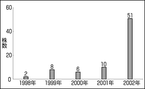 アオカワモヅク群落規模の経年変化の表　1998年2株、1999年8株、2000年6株、2001年10株、2002年51株。
